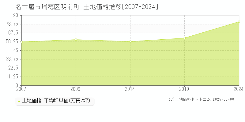 名古屋市瑞穂区明前町の土地価格推移グラフ 