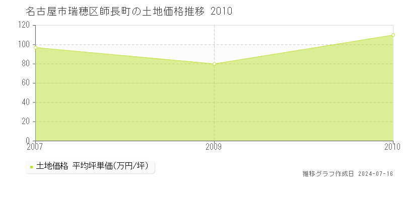 名古屋市瑞穂区師長町の土地価格推移グラフ 