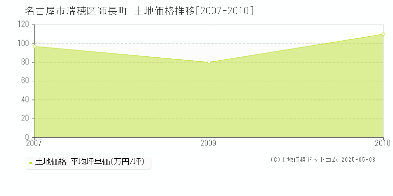 名古屋市瑞穂区師長町の土地価格推移グラフ 