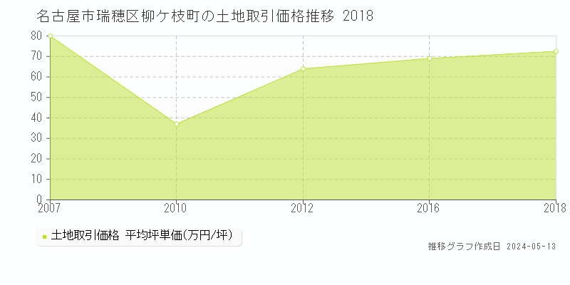 名古屋市瑞穂区柳ケ枝町の土地価格推移グラフ 