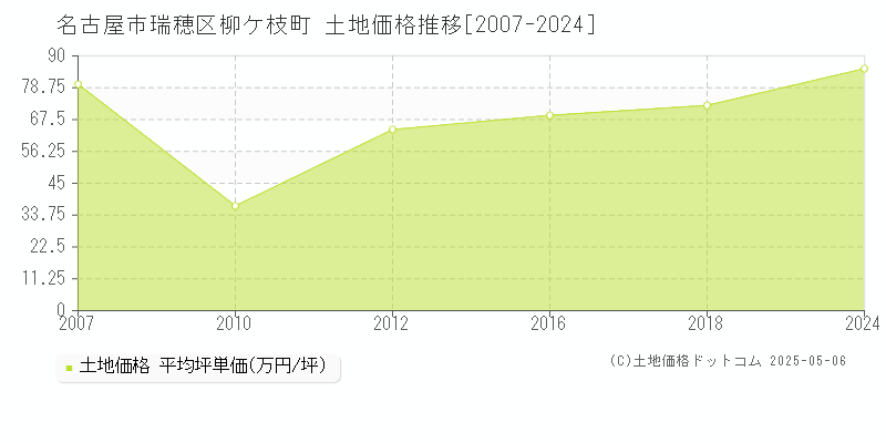 柳ケ枝町(名古屋市瑞穂区)の土地価格推移グラフ(坪単価)[2007-2024年]