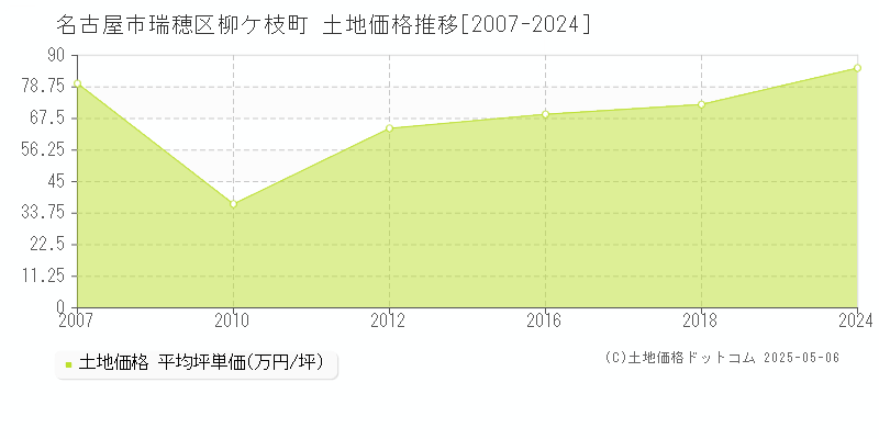 名古屋市瑞穂区柳ケ枝町の土地価格推移グラフ 