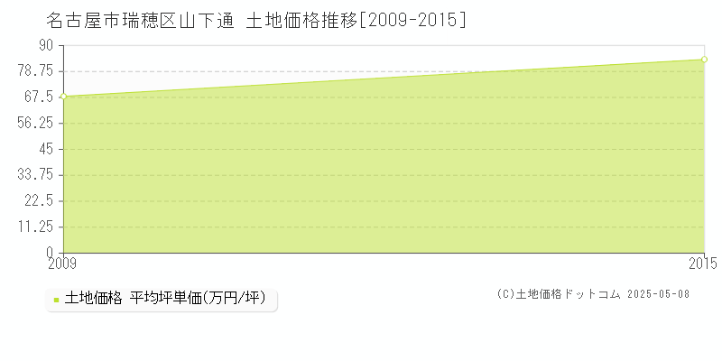 山下通(名古屋市瑞穂区)の土地価格推移グラフ(坪単価)[2009-2015年]