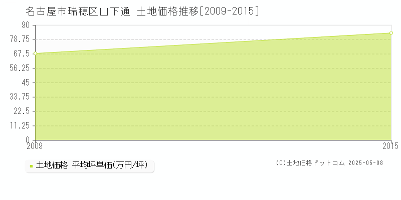 名古屋市瑞穂区山下通の土地価格推移グラフ 