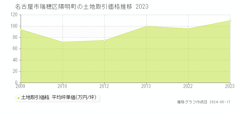 名古屋市瑞穂区陽明町の土地価格推移グラフ 