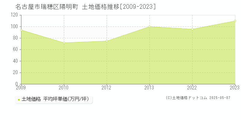 陽明町(名古屋市瑞穂区)の土地価格推移グラフ(坪単価)[2009-2023年]