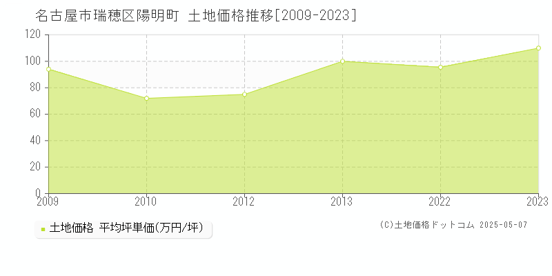 名古屋市瑞穂区陽明町の土地価格推移グラフ 