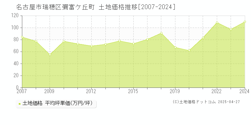 名古屋市瑞穂区彌富ケ丘町の土地価格推移グラフ 