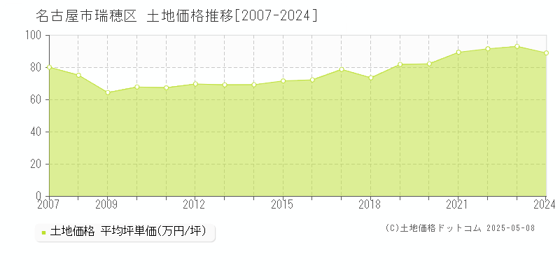 名古屋市瑞穂区(愛知県)の土地価格推移グラフ(坪単価)[2007-2024年]