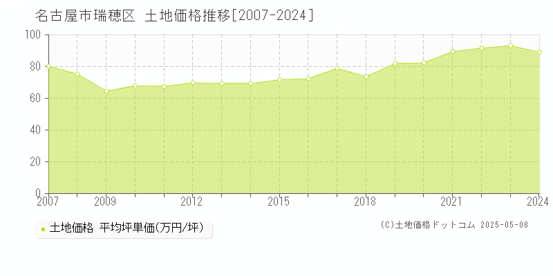 名古屋市瑞穂区の土地価格推移グラフ 