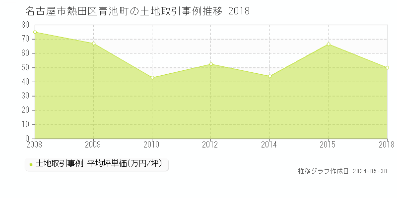 名古屋市熱田区青池町の土地価格推移グラフ 