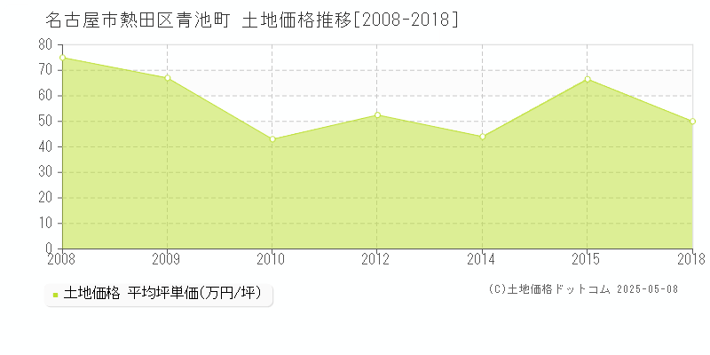 青池町(名古屋市熱田区)の土地価格推移グラフ(坪単価)[2008-2018年]