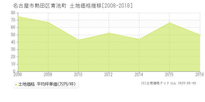 名古屋市熱田区青池町の土地価格推移グラフ 