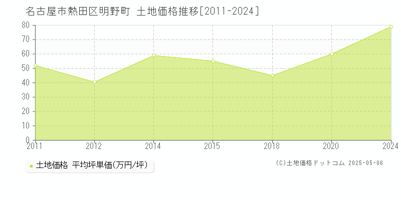 明野町(名古屋市熱田区)の土地価格推移グラフ(坪単価)[2011-2024年]