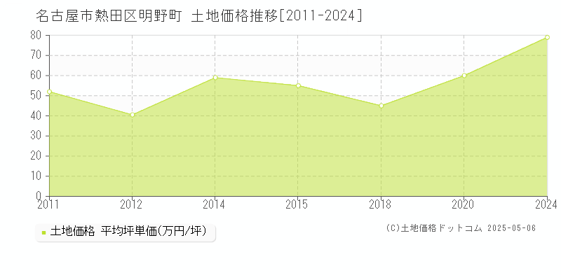 名古屋市熱田区明野町の土地価格推移グラフ 