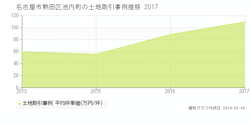 名古屋市熱田区池内町の土地価格推移グラフ 