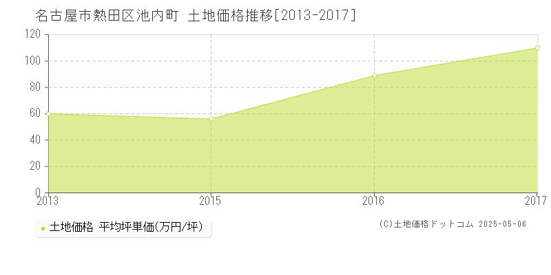 池内町(名古屋市熱田区)の土地価格推移グラフ(坪単価)[2013-2017年]