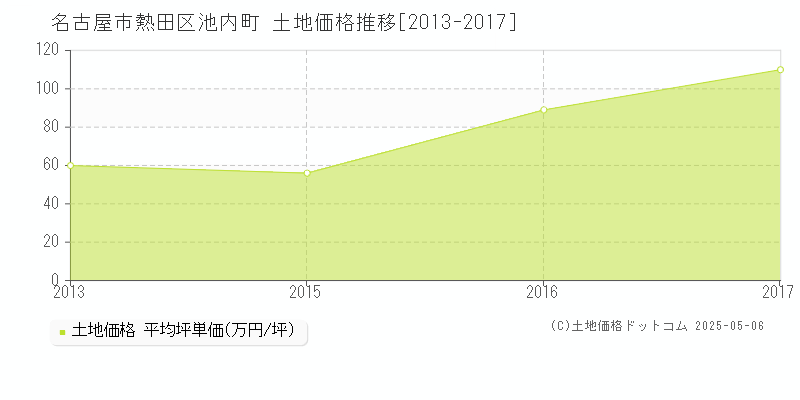 名古屋市熱田区池内町の土地価格推移グラフ 