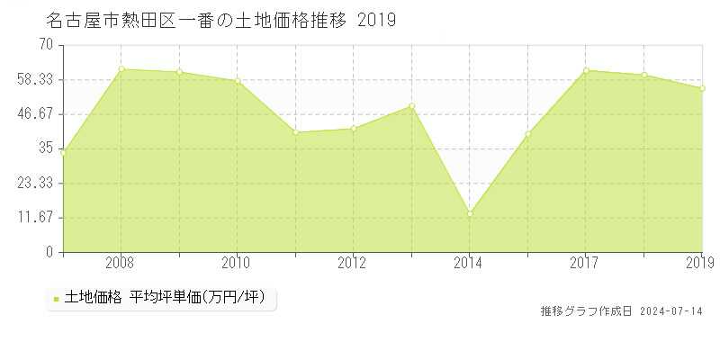 名古屋市熱田区一番の土地価格推移グラフ 