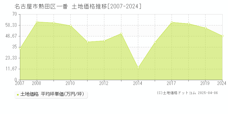 名古屋市熱田区一番の土地価格推移グラフ 