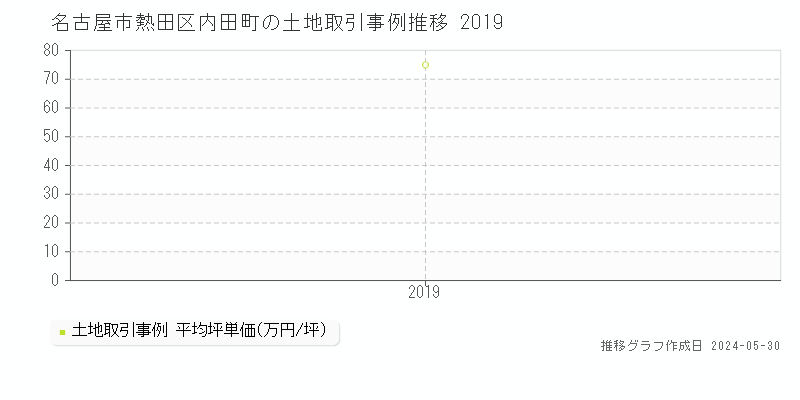名古屋市熱田区内田町の土地価格推移グラフ 