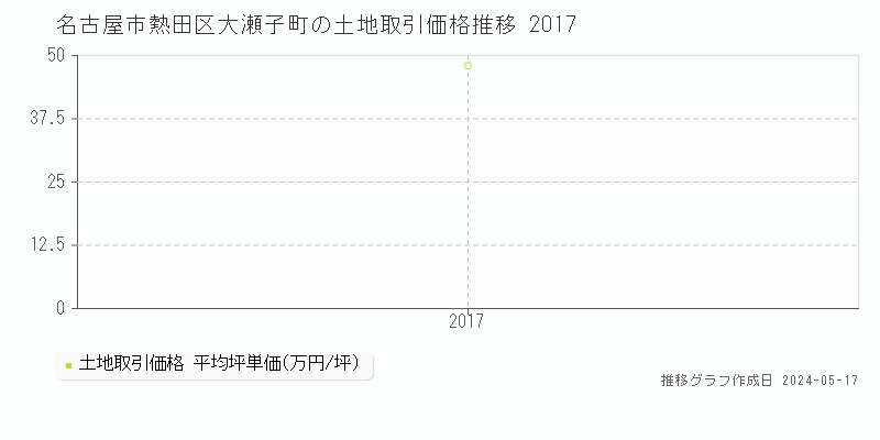 名古屋市熱田区大瀬子町の土地価格推移グラフ 