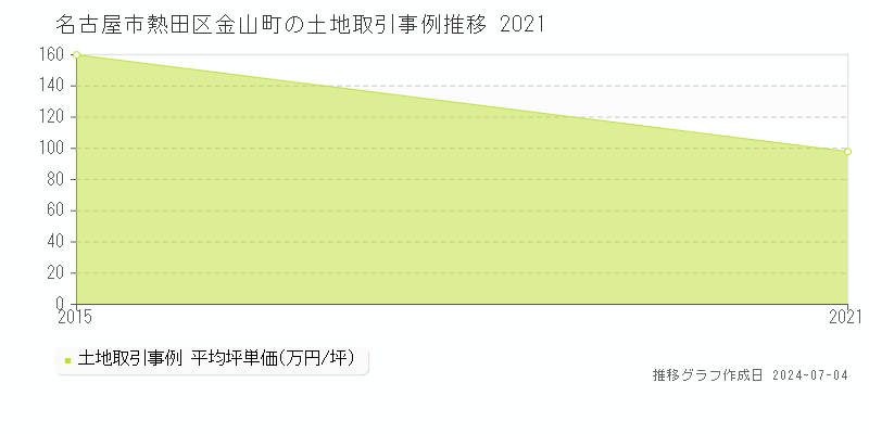 名古屋市熱田区金山町の土地取引事例推移グラフ 