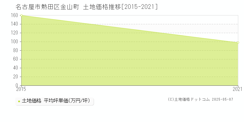金山町(名古屋市熱田区)の土地価格推移グラフ(坪単価)[2015-2021年]