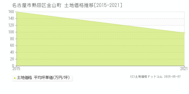 名古屋市熱田区金山町の土地価格推移グラフ 