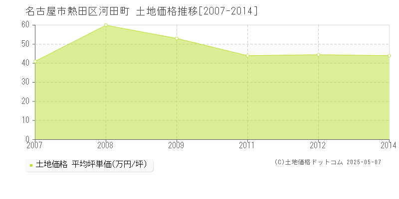 河田町(名古屋市熱田区)の土地価格推移グラフ(坪単価)[2007-2014年]