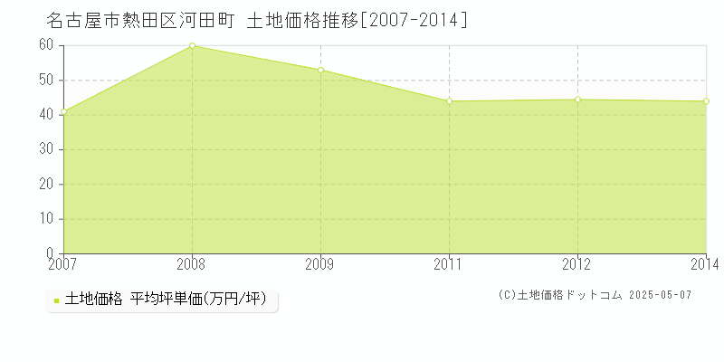 名古屋市熱田区河田町の土地価格推移グラフ 