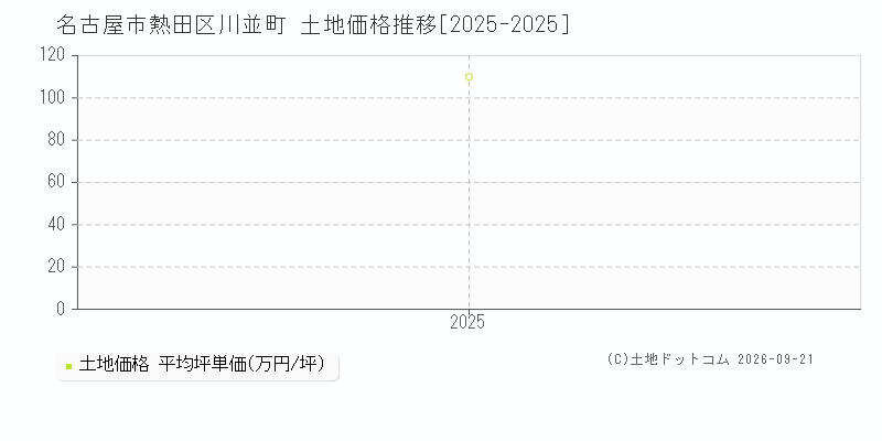 名古屋市熱田区川並町の土地価格推移グラフ(坪単価)[2025-2025年]