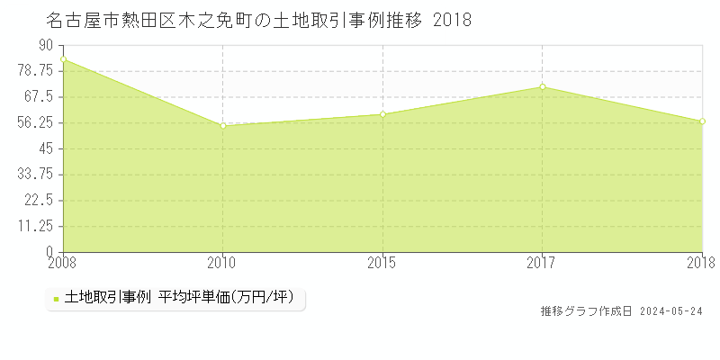 名古屋市熱田区木之免町の土地価格推移グラフ 