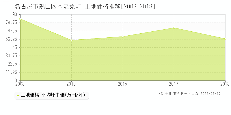 木之免町(名古屋市熱田区)の土地価格推移グラフ(坪単価)[2008-2018年]