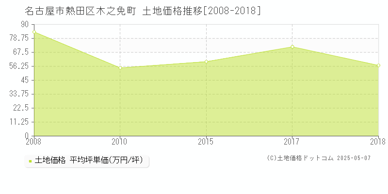 名古屋市熱田区木之免町の土地価格推移グラフ 