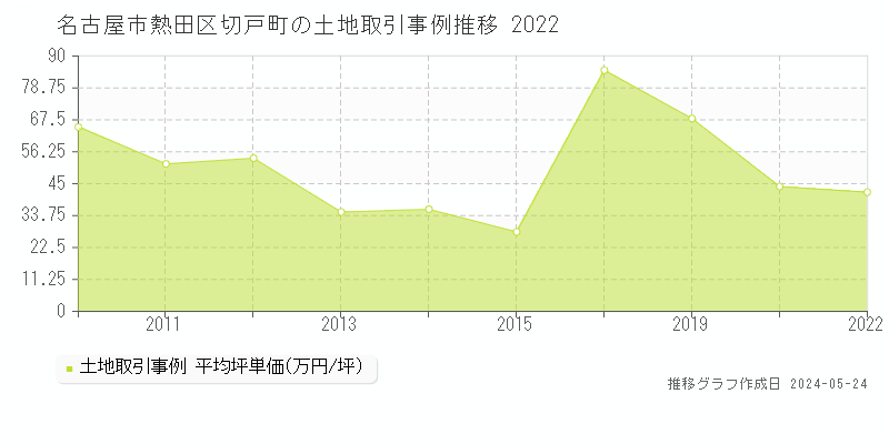 名古屋市熱田区切戸町の土地価格推移グラフ 