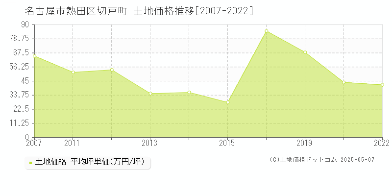 切戸町(名古屋市熱田区)の土地価格推移グラフ(坪単価)[2007-2022年]