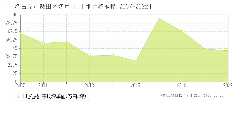 名古屋市熱田区切戸町の土地価格推移グラフ 