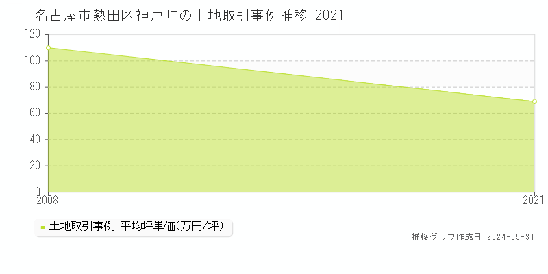 名古屋市熱田区神戸町の土地価格推移グラフ 