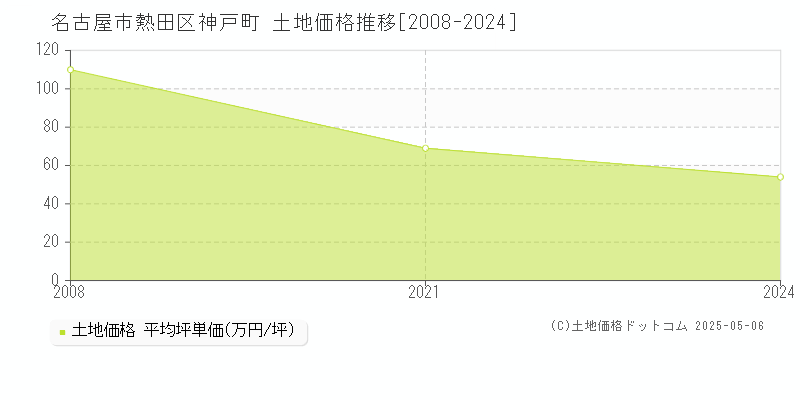 神戸町(名古屋市熱田区)の土地価格推移グラフ(坪単価)[2008-2024年]