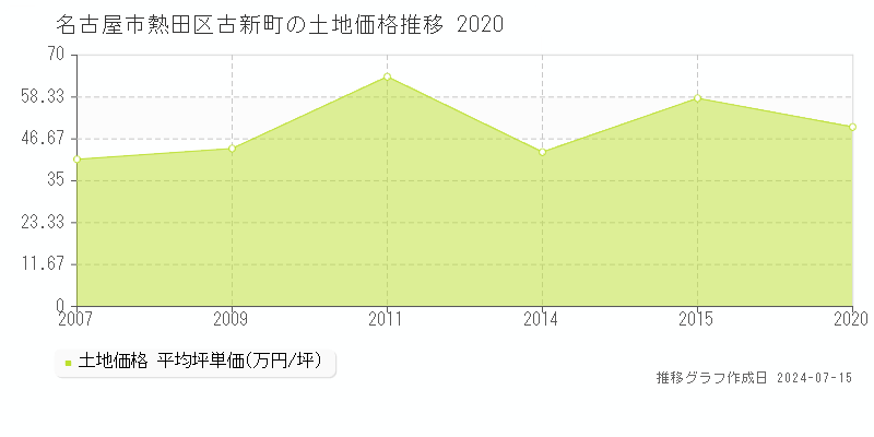 名古屋市熱田区古新町の土地取引事例推移グラフ 