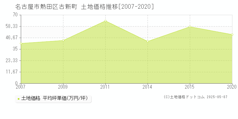 古新町(名古屋市熱田区)の土地価格推移グラフ(坪単価)[2007-2020年]