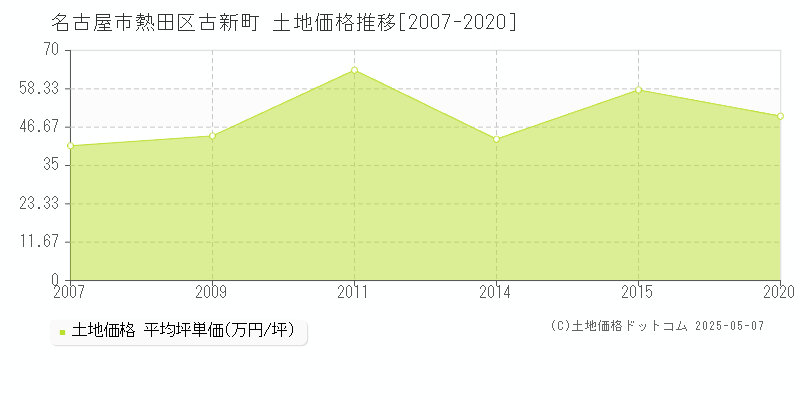 名古屋市熱田区古新町の土地取引事例推移グラフ 