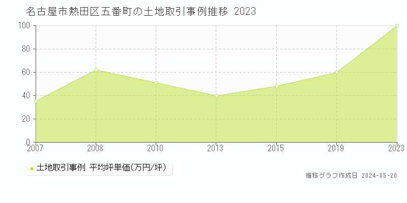 名古屋市熱田区五番町の土地価格推移グラフ 
