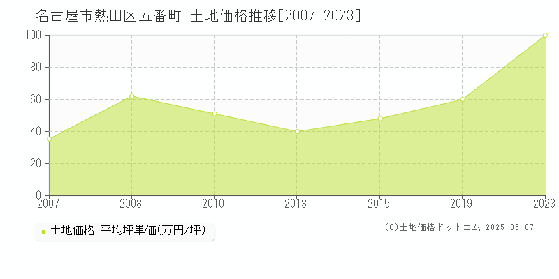 五番町(名古屋市熱田区)の土地価格推移グラフ(坪単価)[2007-2023年]