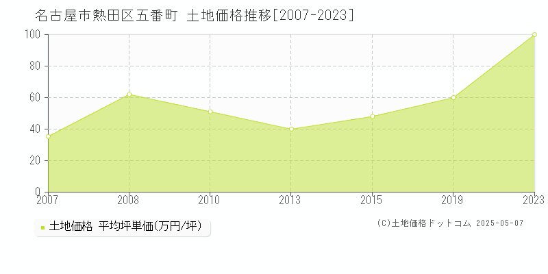 名古屋市熱田区五番町の土地価格推移グラフ 