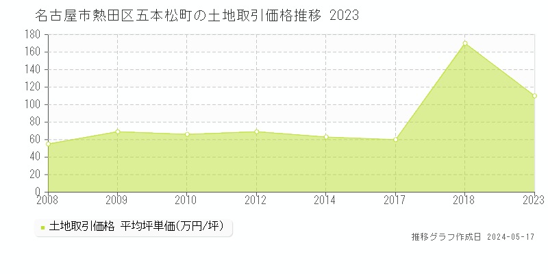 名古屋市熱田区五本松町の土地価格推移グラフ 