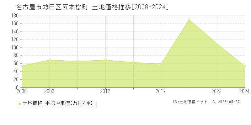 五本松町(名古屋市熱田区)の土地価格推移グラフ(坪単価)[2008-2024年]