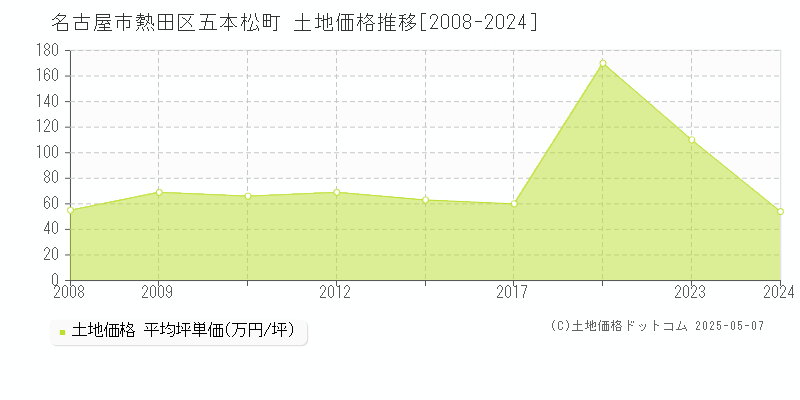 名古屋市熱田区五本松町の土地価格推移グラフ 