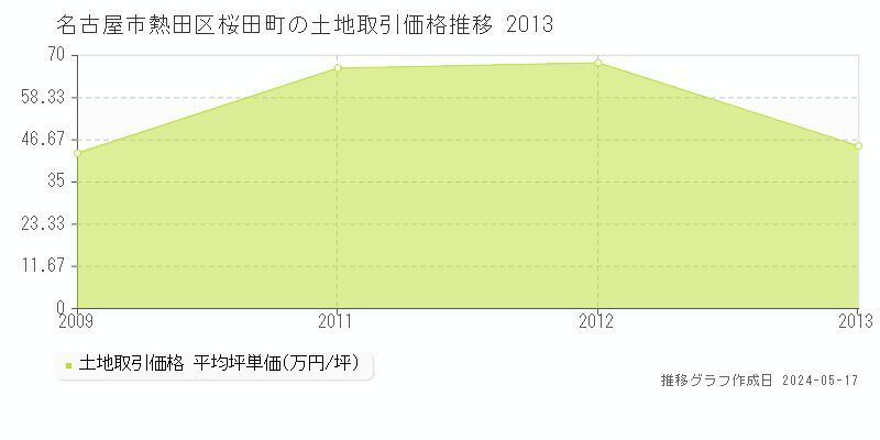名古屋市熱田区桜田町の土地取引事例推移グラフ 